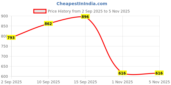 firstcry.com Sanjary Cute Duck Silicone Nursery Night Lamp Touch Control Nightlights USB Rechargeable Bedside Lamp color design may vary sanjary Price History Graph from 2 Sep 2025 to 4 Nov 2025