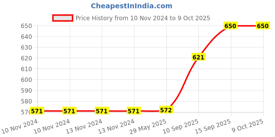 firstcry.com Sanjary Cute Duck With Light Sound Bump and GO Toy For Kids (Color May Vary) sanjary Price History Graph from 10 Nov 2024 to 8 Oct 2025
