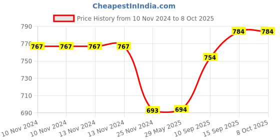 firstcry.com Sanjary Cute Elephant Musician Toy with Levitation Ball on Nose Along with Dazzling Light Drum Sound Music Color & Design May Vary sanjary Price History Graph from 10 Nov 2024 to 8 Oct 2025
