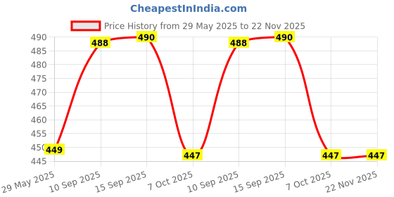 firstcry.com SANJARY Cute Hand Carry Children's Tutorial Bag Super Large Capacity color design may vary sanjary Price History Graph from 29 May 2025 to 22 Nov 2025
