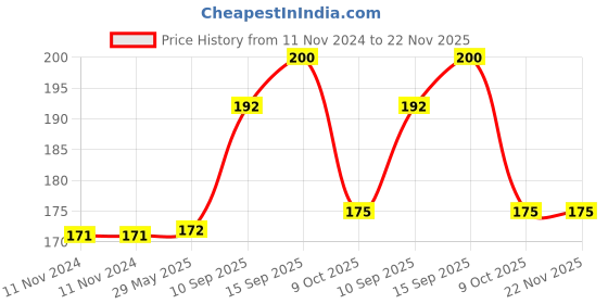 firstcry.com Sanjary Cute Penguin Push and Go Toys for Kids - Color May Vary sanjary Price History Graph from 11 Nov 2024 to 22 Nov 2025