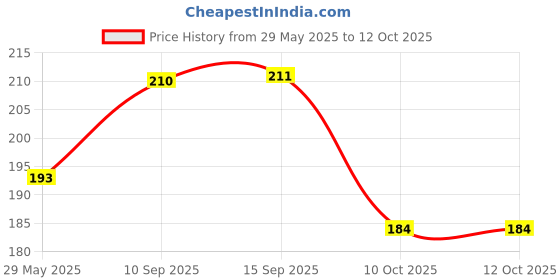 firstcry.com SANJARY Cute Smiley and Reward Motivation Emoji Seal 10 different Stamper For Kids color design may vary sanjary Price History Graph from 29 May 2025 to 12 Oct 2025