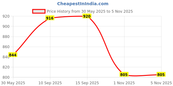 firstcry.com SANJARY Cute Squishy Night Light lamp for Kids & Toddlers, Portable & Rechargeable Table LED Lamp color design may vary sanjary Price History Graph from 30 May 2025 to 4 Nov 2025