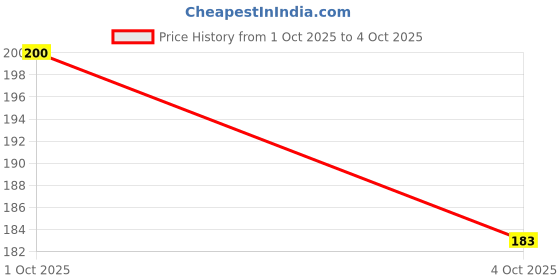 firstcry.com Sanjary Cute Train Shaped Pencil color Sharpner play learn sharpener for kids color design may vary sanjary Price History Graph from 1 Oct 2025 to 4 Oct 2025