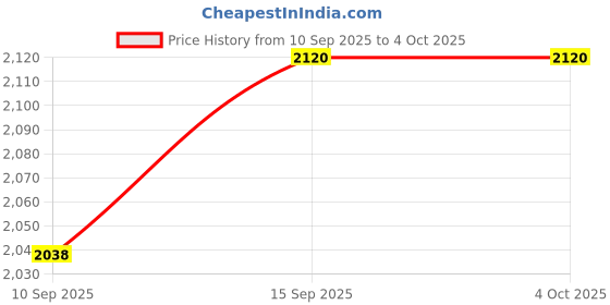 firstcry.com Sanjary Cute Unicorn Design & Comfortable Shoulder School Backpack for Kids color design may vary - Height 18 Inch sanjary Price History Graph from 10 Sep 2025 to 4 Oct 2025