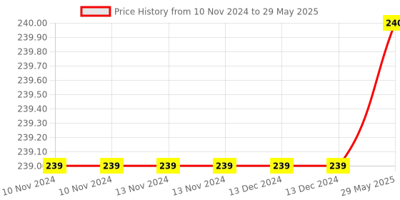 firstcry.com Sanjary Cylinder Magic High Speed Professional 3 Layer Cube 3x3x3 Round Rotating Smooth Cube - Multicolor sanjary Price History Graph from 10 Nov 2024 to 29 May 2025