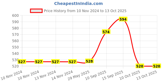 firstcry.com Sanjary Dancing Angel Girl Robot Doll Princess Musical 360 Degree Rotating with Flashing Lights and Sound for Kids -Color May Vary sanjary Price History Graph from 10 Nov 2024 to 13 Oct 2025