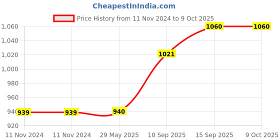 firstcry.com Sanjary Dancing Clown with Music Flashing Lights (Colour May Vary) sanjary Price History Graph from 11 Nov 2024 to 8 Oct 2025
