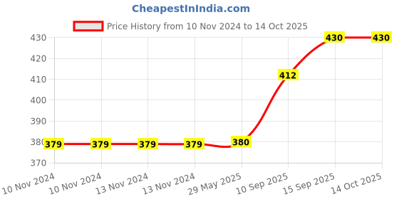 firstcry.com sanjary Delivering Joys of Life Musical Mini Size Walking Camel Toy for Kids with Light Effects (Colour May Vary) sanjary Price History Graph from 10 Nov 2024 to 13 Oct 2025