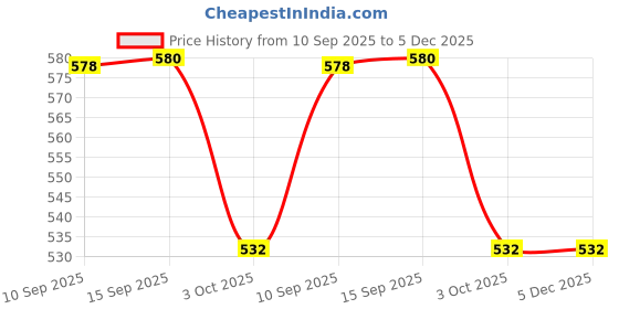 firstcry.com Sanjary Diamond Shining Drink Water Bottle 850ml color design may vary sanjary Price History Graph from 10 Sep 2025 to 5 Dec 2025