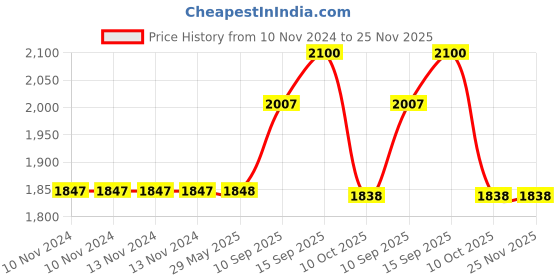 firstcry.com Sanjary Die Cast Metal Car Pack of 1 (Color May Vary) sanjary Price History Graph from 10 Nov 2024 to 24 Nov 2025