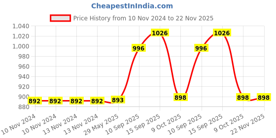 firstcry.com Sanjary Die Cast Metal Car Pack of 4 (Color May Vary) sanjary Price History Graph from 10 Nov 2024 to 22 Nov 2025