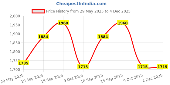 firstcry.com Sanjary Die-cast Military tank Alloy Model Car for Kids color design may vary sanjary Price History Graph from 29 May 2025 to 3 Dec 2025