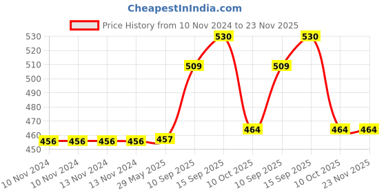 firstcry.com Sanjary  Diecast Metal Toy Hot Wheels Car Pack Of 6 -Color & Design May Vary sanjary Price History Graph from 10 Nov 2024 to 23 Nov 2025