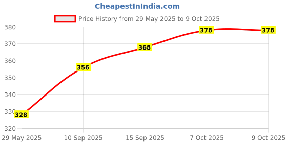 firstcry.com SANJARY Dino Alarm Clock (Colour May Vary) sanjary Price History Graph from 29 May 2025 to 9 Oct 2025