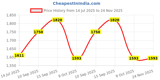 firstcry.com Sanjary Dinosaur Car Race Tracks Toy for kids Dinosaur Themed Track Set Puzzle Car Adventure Toy color design may vary sanjary Price History Graph from 14 Jul 2025 to 24 Nov 2025