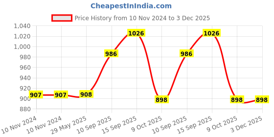 firstcry.com Sanjary Dinosaur Electric Sound & Light for kids -Color & Design May Vary sanjary Price History Graph from 10 Nov 2024 to 2 Dec 2025