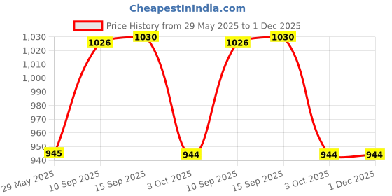 firstcry.com Sanjary Dinosaur Shape Plastic Water sipper Bottle for kids color design may vary - 560 ml sanjary Price History Graph from 29 May 2025 to 1 Dec 2025