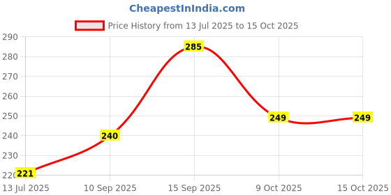 firstcry.com Sanjary Dinosaur Squeeze Ball, Stress Relief pack of 2 Squeezing Ball color design may vary sanjary Price History Graph from 13 Jul 2025 to 15 Oct 2025