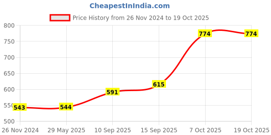 firstcry.com Sanjary Dinosuar Multifunction Alarm Clock - Green sanjary Price History Graph from 26 Nov 2024 to 17 Oct 2025