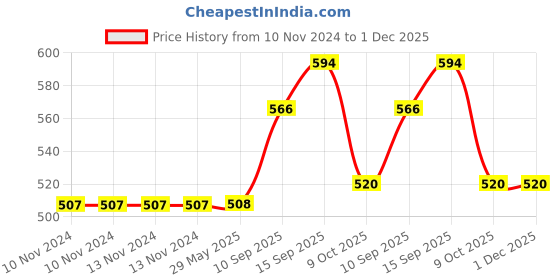 firstcry.com Sanjary Diy 4 pc Removable & Assembly Construction Truck Toys for Kids with 1 Screwdriver (Color May Vary) sanjary Price History Graph from 10 Nov 2024 to 1 Dec 2025