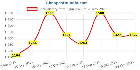 firstcry.com Sanjary Diy Paradise Train Track Toy Roller Coaster Set for Kids Color Design May Vary sanjary Price History Graph from 3 Jun 2025 to 28 Nov 2025