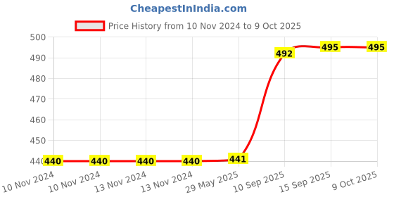 firstcry.com Sanjary Dog Shaped Adorable Soft Toy Colour May Vary sanjary Price History Graph from 10 Nov 2024 to 9 Oct 2025