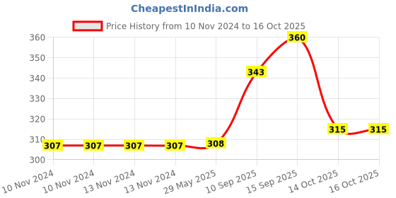 firstcry.com Sanjary Dog Shaped Adorable Soft Toy Colour May Vary sanjary Price History Graph from 10 Nov 2024 to 16 Oct 2025