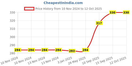 firstcry.com Sanjary Dog Shaped Adorable Soft Toy Colour May Vary sanjary Price History Graph from 10 Nov 2024 to 12 Oct 2025