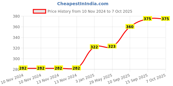 firstcry.com Sanjary Dog Soft Toy (Color May Vary) sanjary Price History Graph from 10 Nov 2024 to 7 Oct 2025