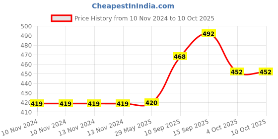 firstcry.com Sanjary Double Layer Lunch Box - (Colour May Vary) sanjary Price History Graph from 10 Nov 2024 to 8 Oct 2025