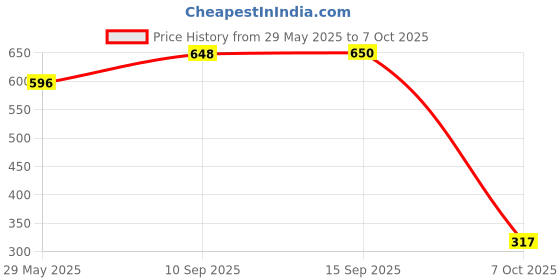 firstcry.com SANJARY Double Layer Multi-Purpose Zipper Handbag color design may vary sanjary Price History Graph from 29 May 2025 to 7 Oct 2025