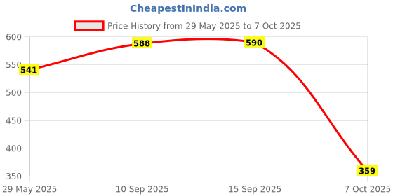 firstcry.com SANJARY Double Layer Multi-Purpose Zipper Handbag color design may vary sanjary Price History Graph from 29 May 2025 to 7 Oct 2025
