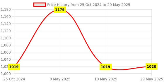 firstcry.com Sanjary Double Player Video Game 500 Build in Game  - Color May Vary sanjary Price History Graph from 25 Oct 2024 to 29 May 2025