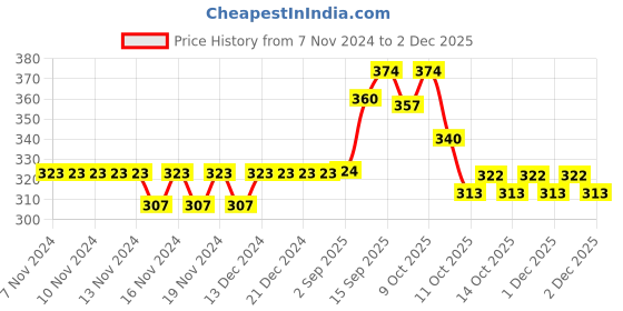 firstcry.com SANJARY Double Six Color Dot Dominoes - 28 Pieces sanjary Price History Graph from 7 Nov 2024 to 1 Dec 2025