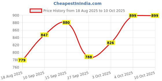 firstcry.com SANJARY Double wall Insulated Stainless steel Water Bottle with Strap 490 ml color & design may vary sanjary Price History Graph from 18 Aug 2025 to 9 Oct 2025