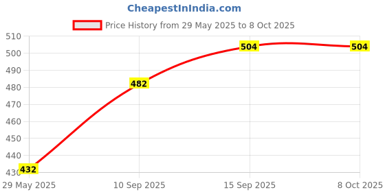 firstcry.com Sanjary Dual Sided Dart Board with Magnetic 4 Darts (Color May Vary) sanjary Price History Graph from 29 May 2025 to 7 Oct 2025