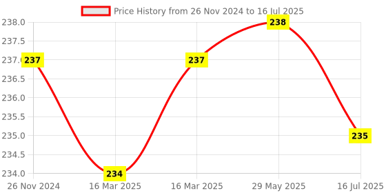 firstcry.com Sanjary Duck Pool Float Swimming Floats Beach Toy (Color May Vary) sanjary Price History Graph from 26 Nov 2024 to 16 Jul 2025