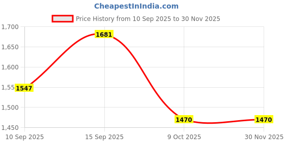 firstcry.com SANJARY Education bump & go car Fruits shape shorting Musical Light Puzzles, Toy for kids color design may vary sanjary Price History Graph from 10 Sep 2025 to 29 Nov 2025