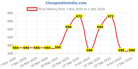 firstcry.com Sanjary Educational Cartoon Animal Musical Keyboard Toys Plastic Dinosaur Early Learning Piano Toys With Music Light color design may vary sanjary Price History Graph from 7 Nov 2024 to 30 Nov 2025
