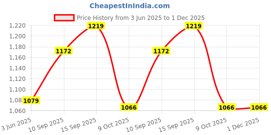 firstcry.com Sanjary Educational electric jigsaw rail vehicle toy diy assembly plastic puzzle track car play set for kids color design may vary sanjary Price History Graph from 3 Jun 2025 to 30 Nov 2025