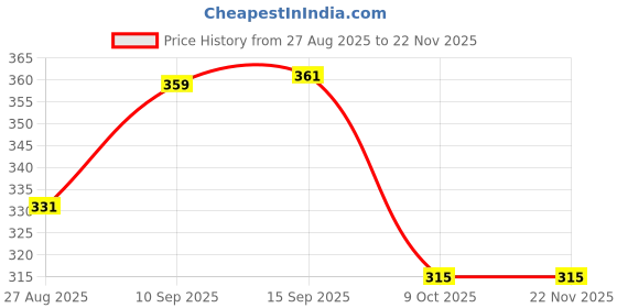 firstcry.com Sanjary Egg Shakers Set 2 Hand Percussion Shakers Musical Instrument toy for Kids color design may vary sanjary Price History Graph from 27 Aug 2025 to 22 Nov 2025
