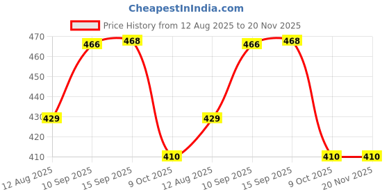 firstcry.com Sanjary Ejection Tank Military Toy Set For Kids Pack of 1 - Color May Vary sanjary Price History Graph from 12 Aug 2025 to 20 Nov 2025