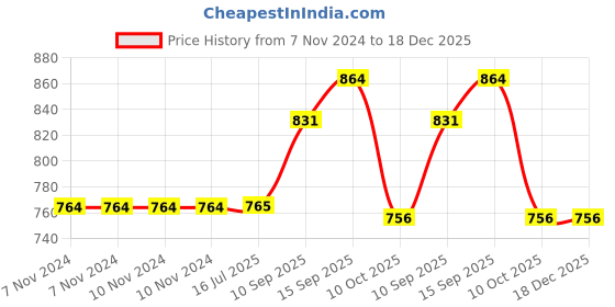 firstcry.com Sanjary Electric Boat Toys Transparent Seashell Moving Spray Boat Toy with Light and Music for kids color design may vary sanjary Price History Graph from 7 Nov 2024 to 18 Dec 2025