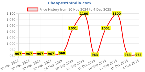 firstcry.com Sanjary Electric Gear Mechanical Astronaut Shape Smart Gear Toy with Light - Multicolour sanjary Price History Graph from 10 Nov 2024 to 4 Dec 2025