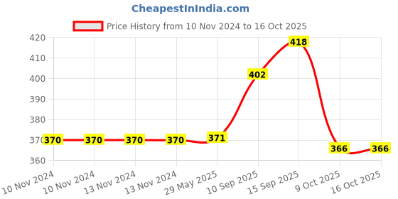 firstcry.com Sanjary Electric Rabbit Music Walking For Kids -Color May Vay sanjary Price History Graph from 10 Nov 2024 to 15 Oct 2025