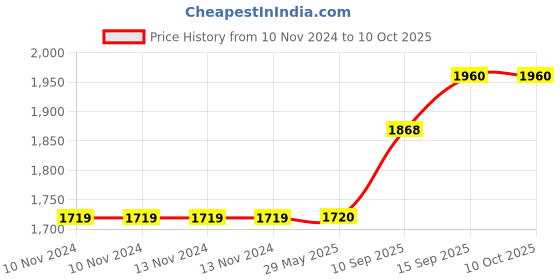 firstcry.com SANJARY ELEPHANT DRIVER Car with Music Light and Animal Square Blocks Early Educational Toys for KIDS COLOR & DESIGN MAY VARY sanjary Price History Graph from 10 Nov 2024 to 9 Oct 2025