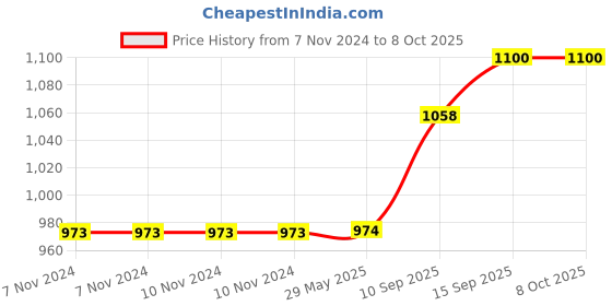 firstcry.com Sanjary  Face Changing Cartoon Bee Transform Expression LED Light Singing and Glow Electric Bee for kids color design may vary sanjary Price History Graph from 7 Nov 2024 to 8 Oct 2025