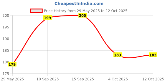 firstcry.com SANJARY Finger Basketball Shooting Game for Kids Color May Vary sanjary Price History Graph from 29 May 2025 to 12 Oct 2025