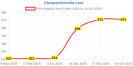 firstcry.com Sanjary Fisher Cube 3x3x3 Smooth Magic Stickerless Cube - Multicolour sanjary Price History Graph from 9 Nov 2024 to 10 Oct 2025